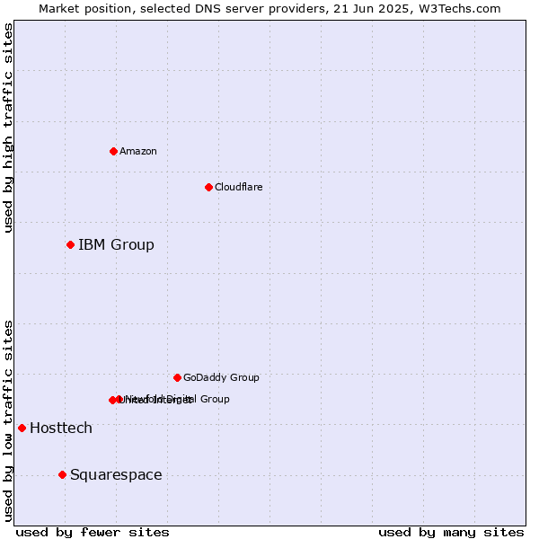 Market position of IBM Group vs. Squarespace vs. Hosttech