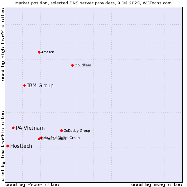 Market position of IBM Group vs. PA Vietnam vs. Hosttech