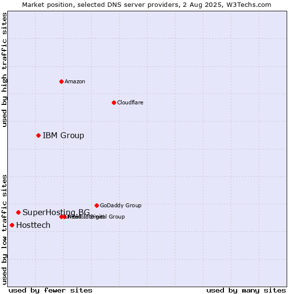 Market position of IBM Group vs. SuperHosting.BG vs. Hosttech