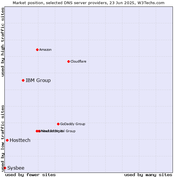 Market position of IBM Group vs. Hosttech vs. Sysbee