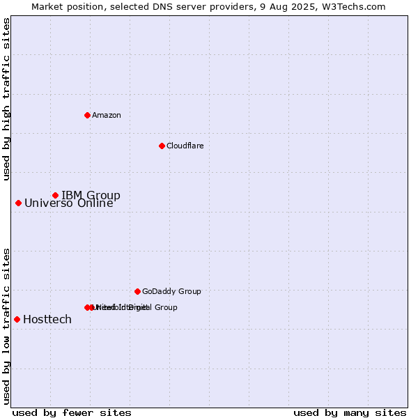 Market position of IBM Group vs. Universo Online vs. Hosttech