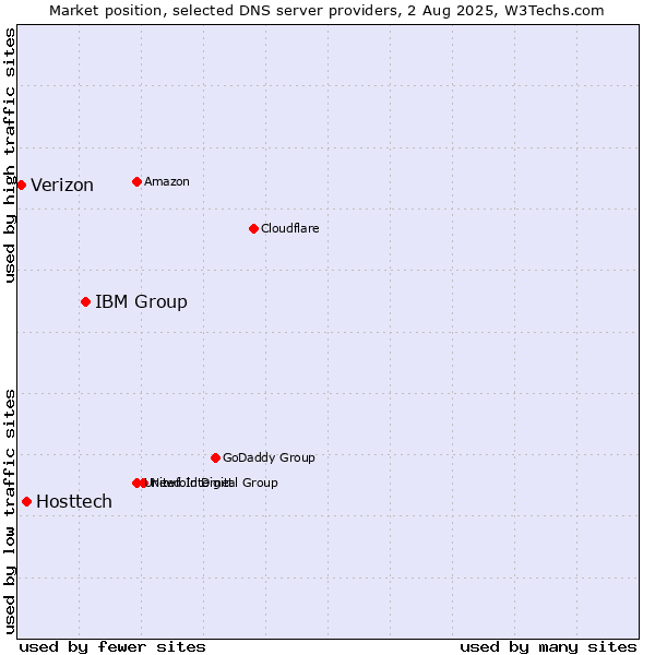Market position of IBM Group vs. Hosttech vs. Verizon