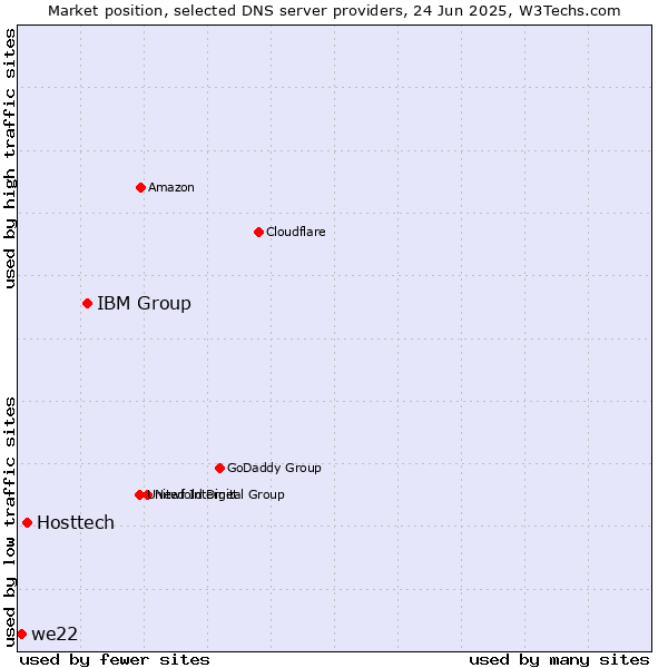 Market position of IBM Group vs. Hosttech vs. we22
