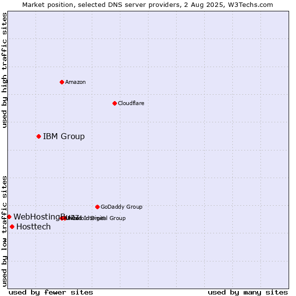 Market position of IBM Group vs. Hosttech vs. WebHostingBuzz