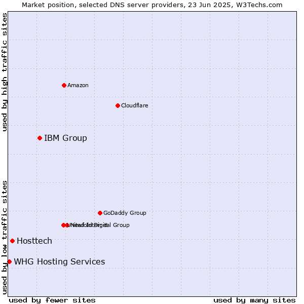 Market position of IBM Group vs. Hosttech vs. WHG Hosting Services