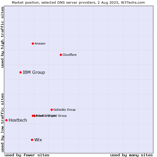 Market position of Wix vs. IBM Group vs. Hosttech