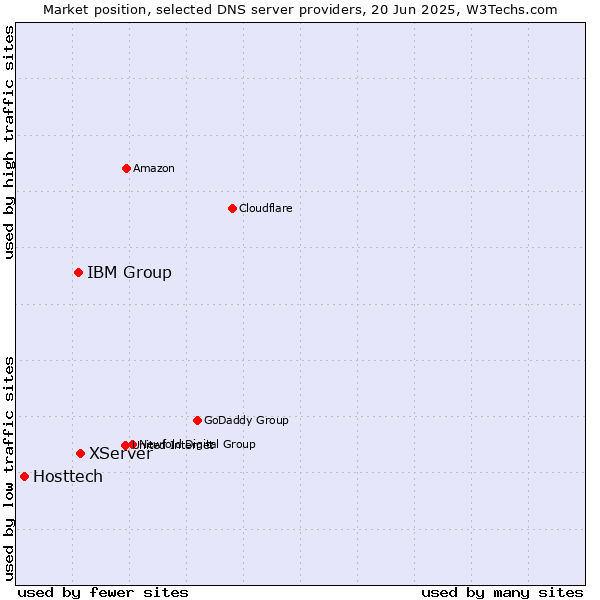 Market position of XServer vs. IBM Group vs. Hosttech