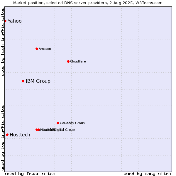 Market position of IBM Group vs. Hosttech vs. Yahoo