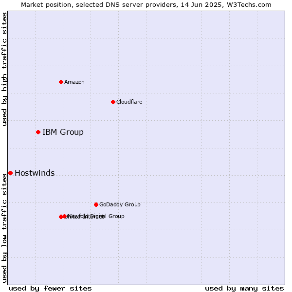 Market position of IBM Group vs. Hostwinds