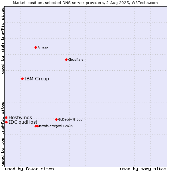 Market position of IBM Group vs. IDCloudHost vs. Hostwinds