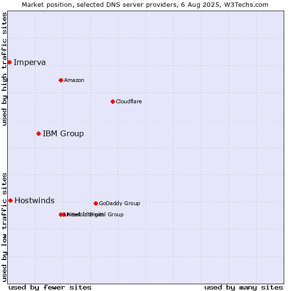 Market position of IBM Group vs. Hostwinds vs. Imperva