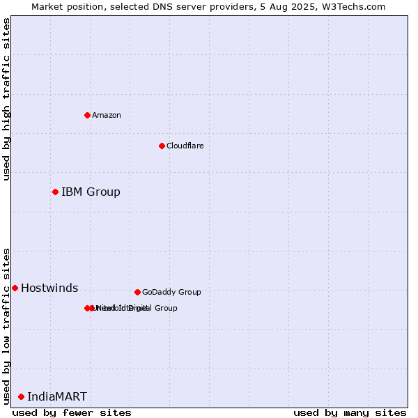Market position of IBM Group vs. IndiaMART vs. Hostwinds