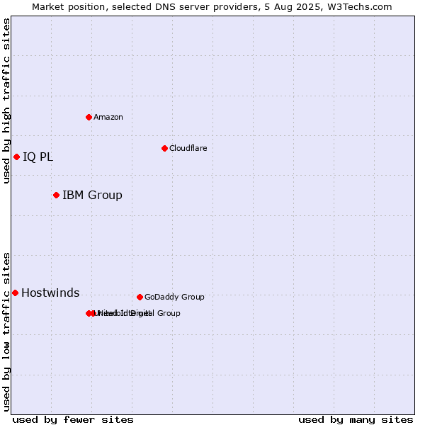 Market position of IBM Group vs. IQ PL vs. Hostwinds