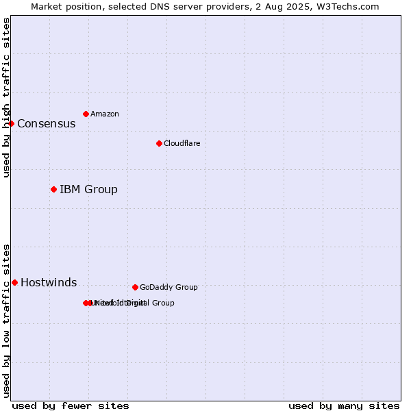 Market position of IBM Group vs. Hostwinds vs. Consensus
