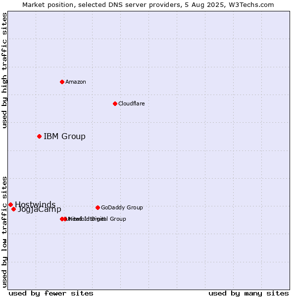 Market position of IBM Group vs. JogjaCamp vs. Hostwinds