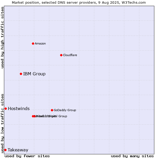 Market position of IBM Group vs. Hostwinds vs. Takeaway