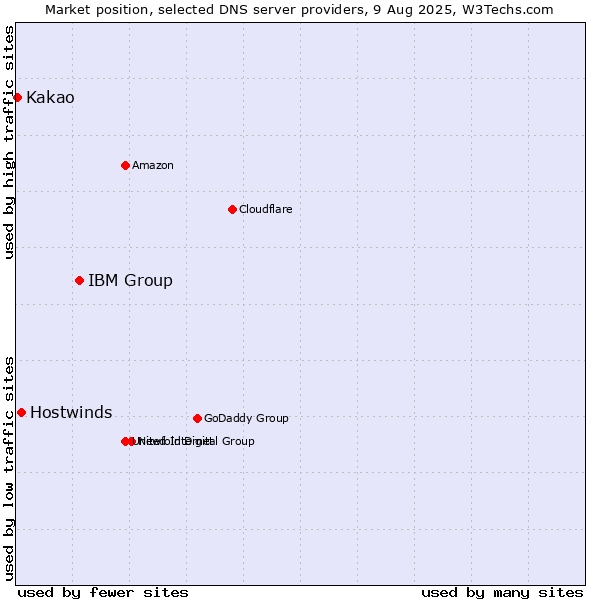 Market position of IBM Group vs. Hostwinds vs. Kakao