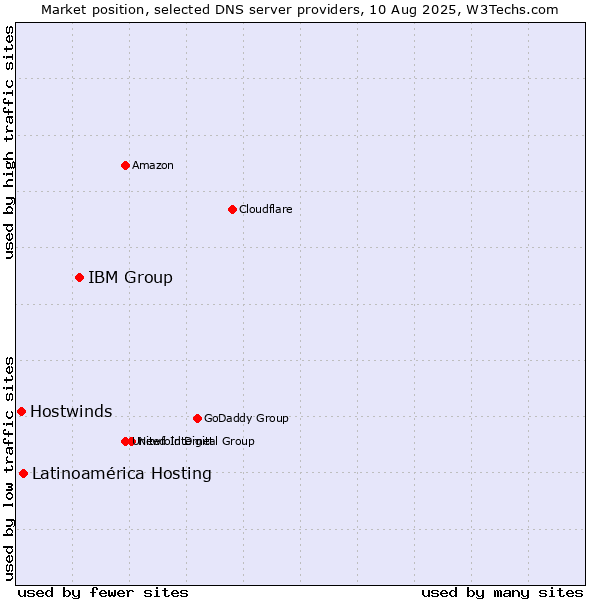 Market position of IBM Group vs. Latinoamérica Hosting vs. Hostwinds