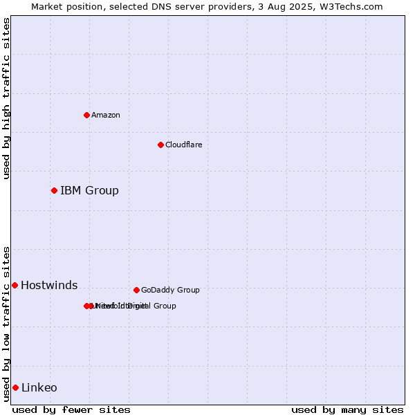 Market position of IBM Group vs. Linkeo vs. Hostwinds