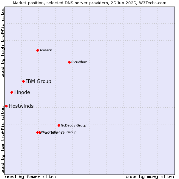 Market position of IBM Group vs. Linode vs. Hostwinds