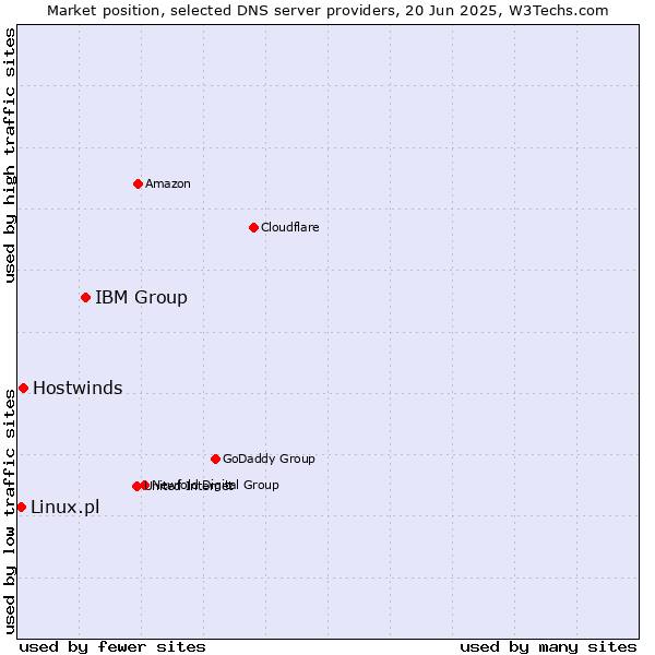 Market position of IBM Group vs. Hostwinds vs. Linux.pl