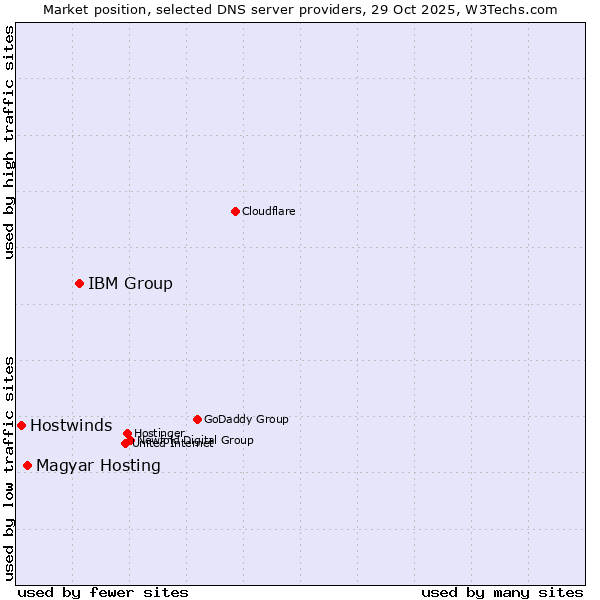 Market position of IBM Group vs. Magyar Hosting vs. Hostwinds