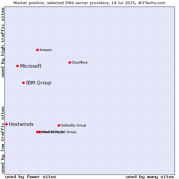 Market position of IBM Group vs. Microsoft vs. Hostwinds