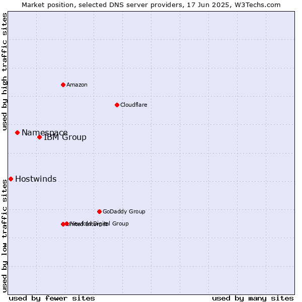 Market position of IBM Group vs. Namespace vs. Hostwinds