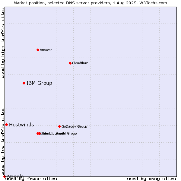 Market position of IBM Group vs. Hostwinds vs. Nanelo