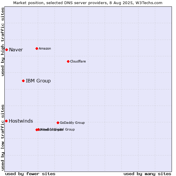 Market position of IBM Group vs. Naver vs. Hostwinds