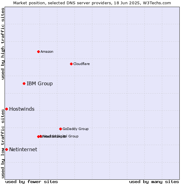 Market position of IBM Group vs. Hostwinds vs. Netinternet