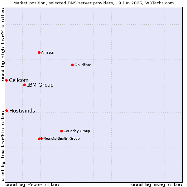 Market position of IBM Group vs. Hostwinds vs. Cellcom