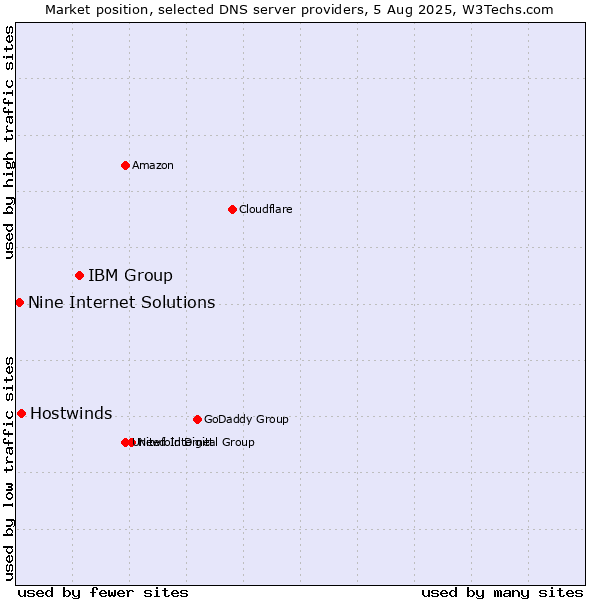 Market position of IBM Group vs. Hostwinds vs. Nine Internet Solutions