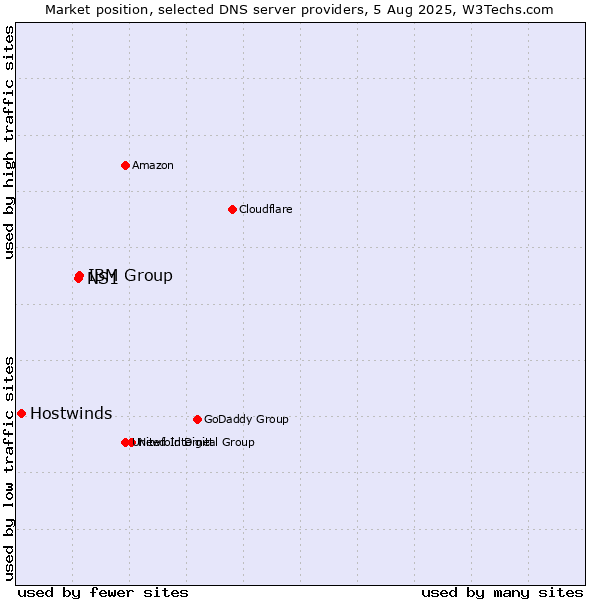 Market position of IBM Group vs. NS1 vs. Hostwinds