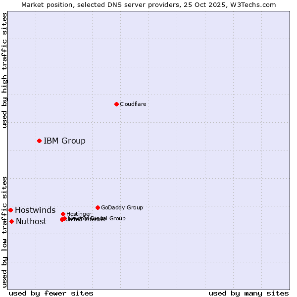 Market position of IBM Group vs. Nuthost vs. Hostwinds