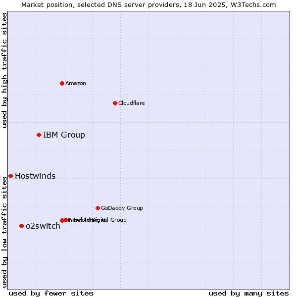 Market position of IBM Group vs. o2switch vs. Hostwinds