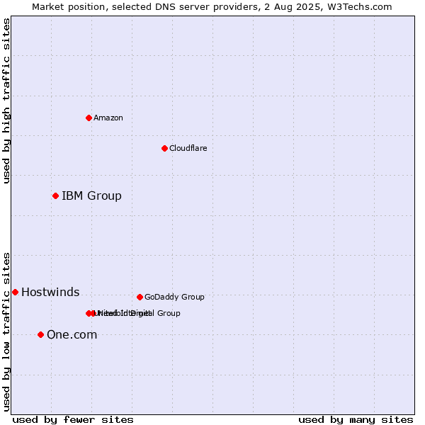 Market position of IBM Group vs. One.com vs. Hostwinds