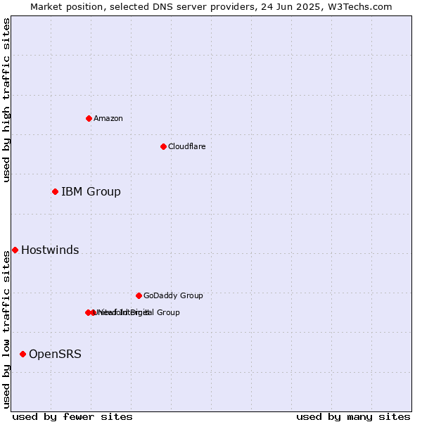 Market position of IBM Group vs. OpenSRS vs. Hostwinds