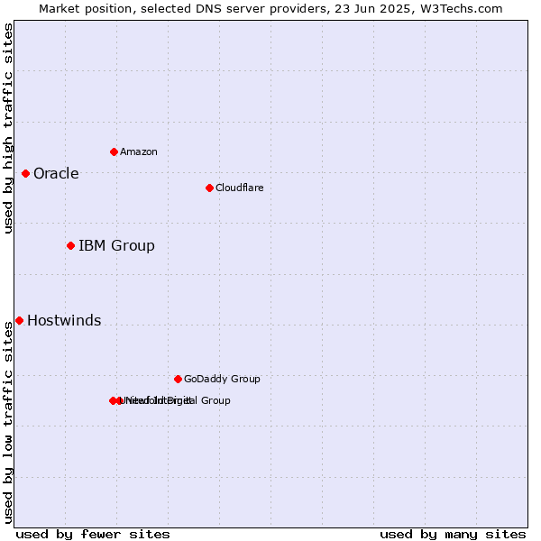 Market position of IBM Group vs. Oracle vs. Hostwinds