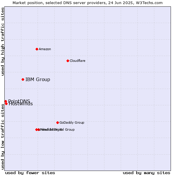 Market position of IBM Group vs. Hostwinds vs. PointDNS