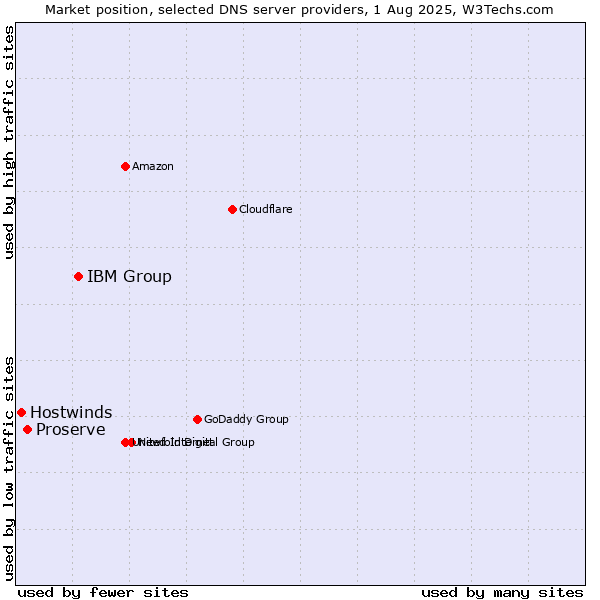 Market position of IBM Group vs. Proserve vs. Hostwinds