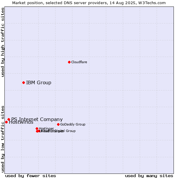 Market position of IBM Group vs. PS Internet Company vs. Hostwinds