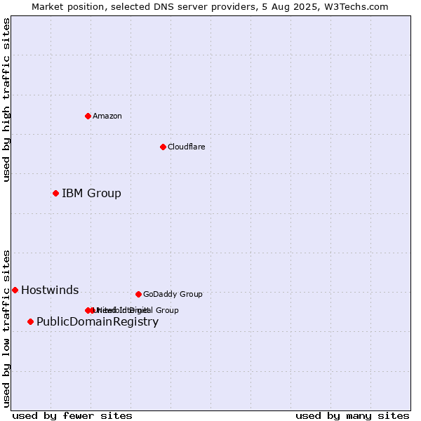 Market position of IBM Group vs. PublicDomainRegistry vs. Hostwinds