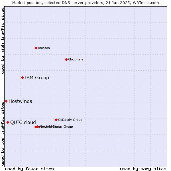 Market position of IBM Group vs. QUIC.cloud vs. Hostwinds