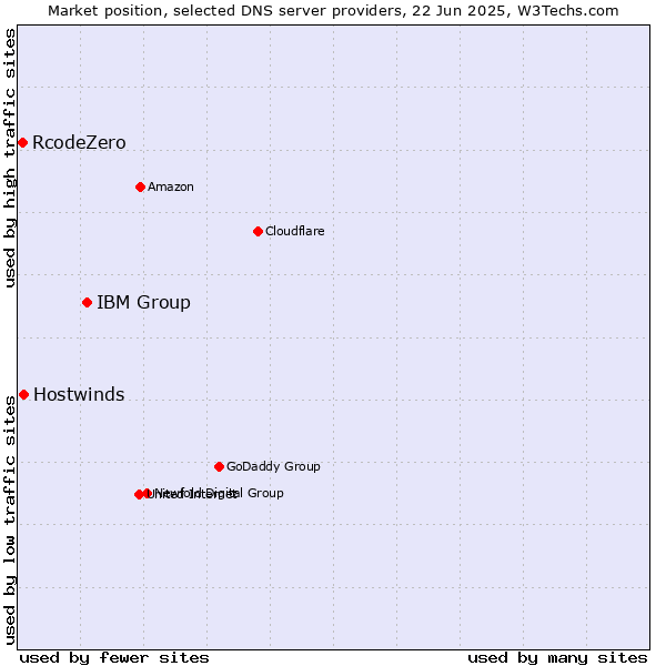 Market position of IBM Group vs. Hostwinds vs. RcodeZero
