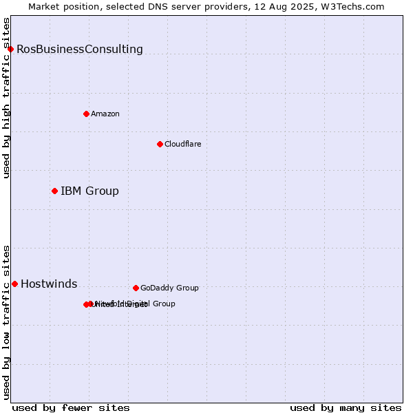 Market position of IBM Group vs. Hostwinds vs. RosBusinessConsulting