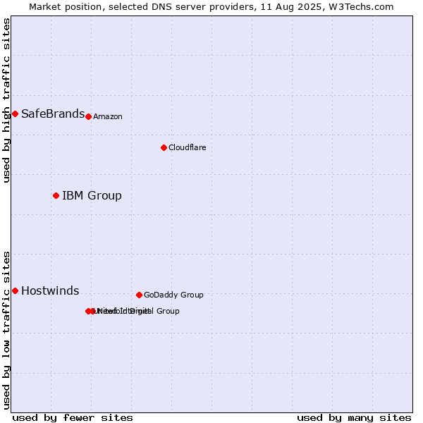 Market position of IBM Group vs. Hostwinds vs. SafeBrands