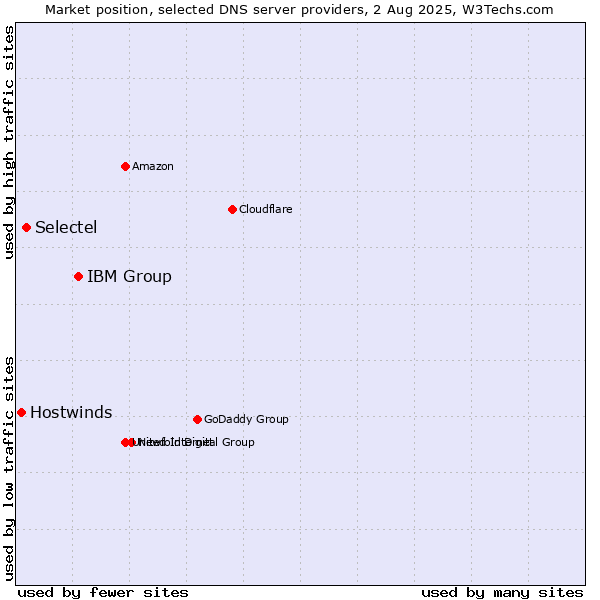 Market position of IBM Group vs. Selectel vs. Hostwinds