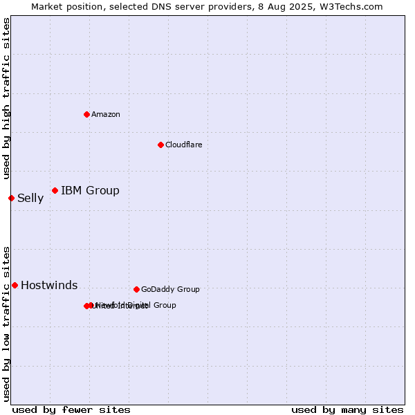 Market position of IBM Group vs. Hostwinds vs. Selly