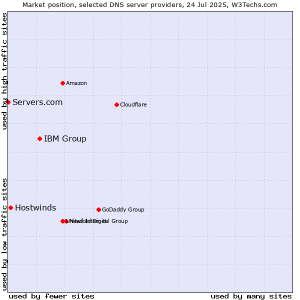 Market position of IBM Group vs. Hostwinds vs. Servers.com